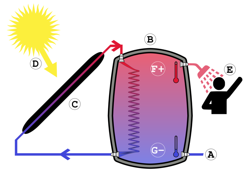 Esquema circuito termo solar cerrado