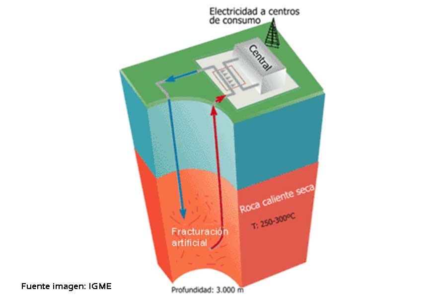 Yacimientos de roca caliente seca