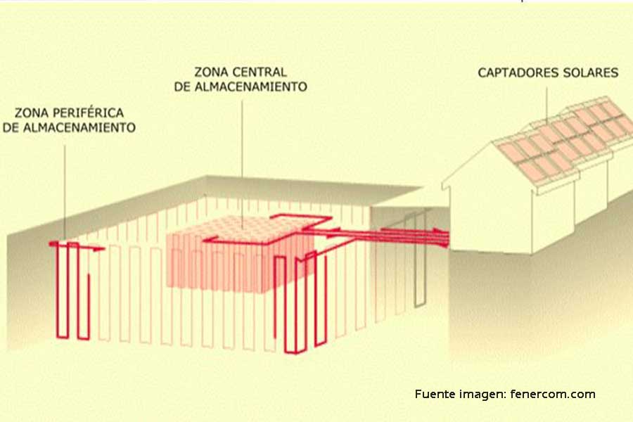 Zona de almacenamiento térmico en el subsuelo